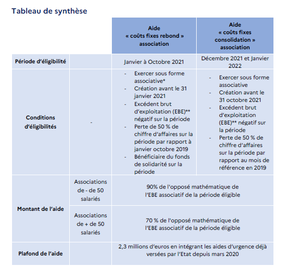 Tableau synthèse des coûts fixes aux associations