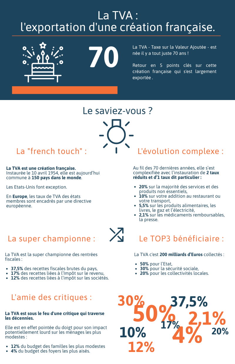 TVA une création française qui s'est exportée