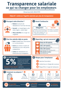Infographie expliquant la directive européenne 2023/970 sur la transparence salariale et les nouvelles obligations pour les employeurs.